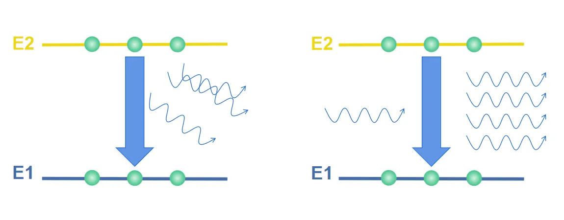 Spontaneous emission (left) vs. Laser light (right).png Spontaneous emission (left) vs. Laser light (right).png