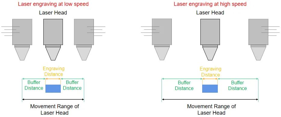 When engraving smaller patterns, faster speed may not always reduce total processing time.
