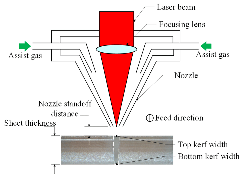 laser offset and kerf compensation in laser cutting